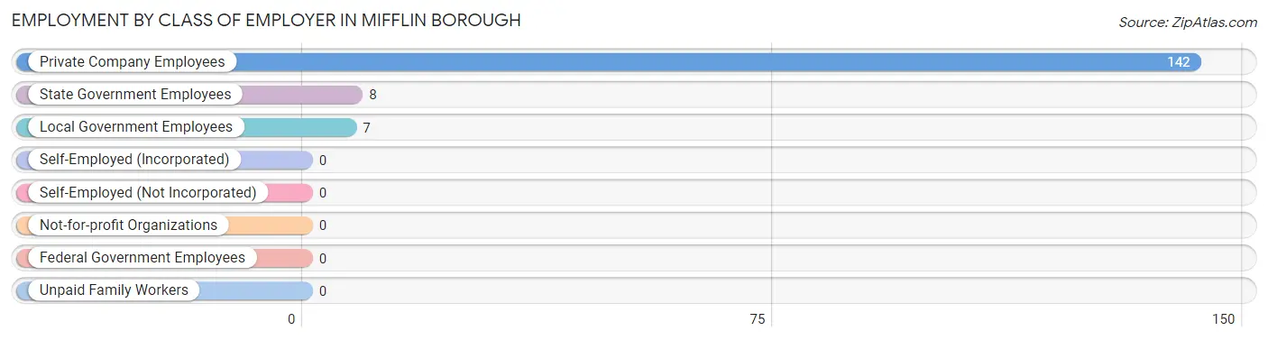 Employment by Class of Employer in Mifflin borough