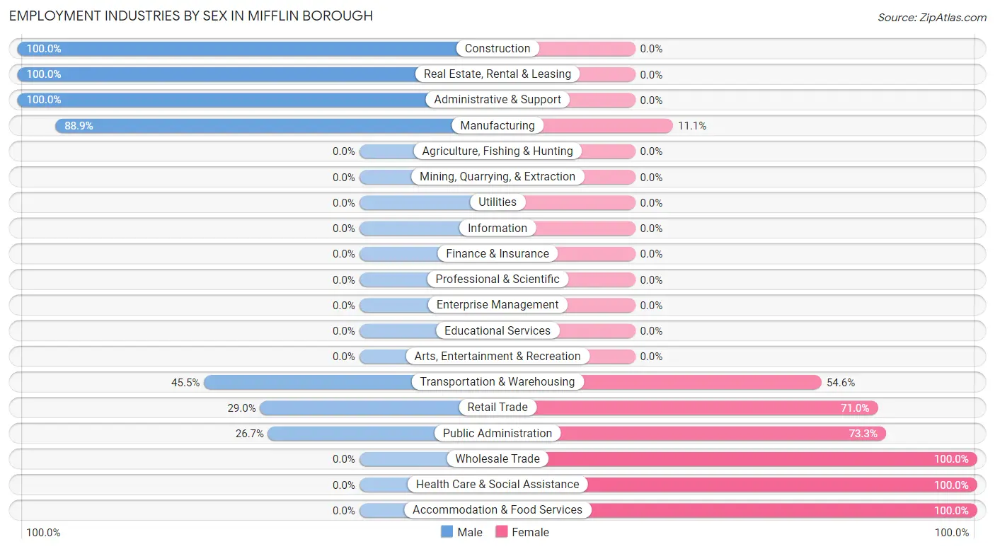 Employment Industries by Sex in Mifflin borough