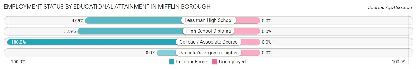 Employment Status by Educational Attainment in Mifflin borough