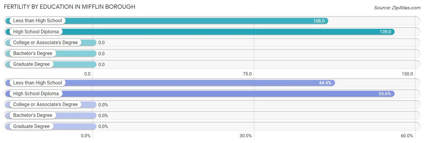 Female Fertility by Education Attainment in Mifflin borough