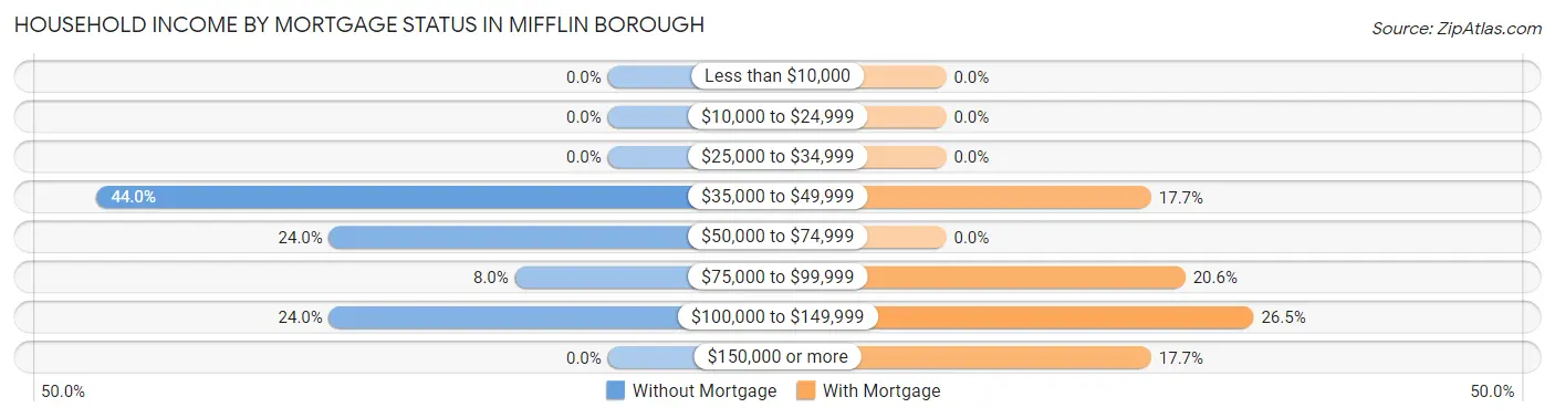 Household Income by Mortgage Status in Mifflin borough