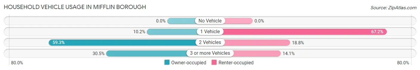 Household Vehicle Usage in Mifflin borough