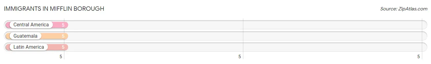 Immigrants in Mifflin borough