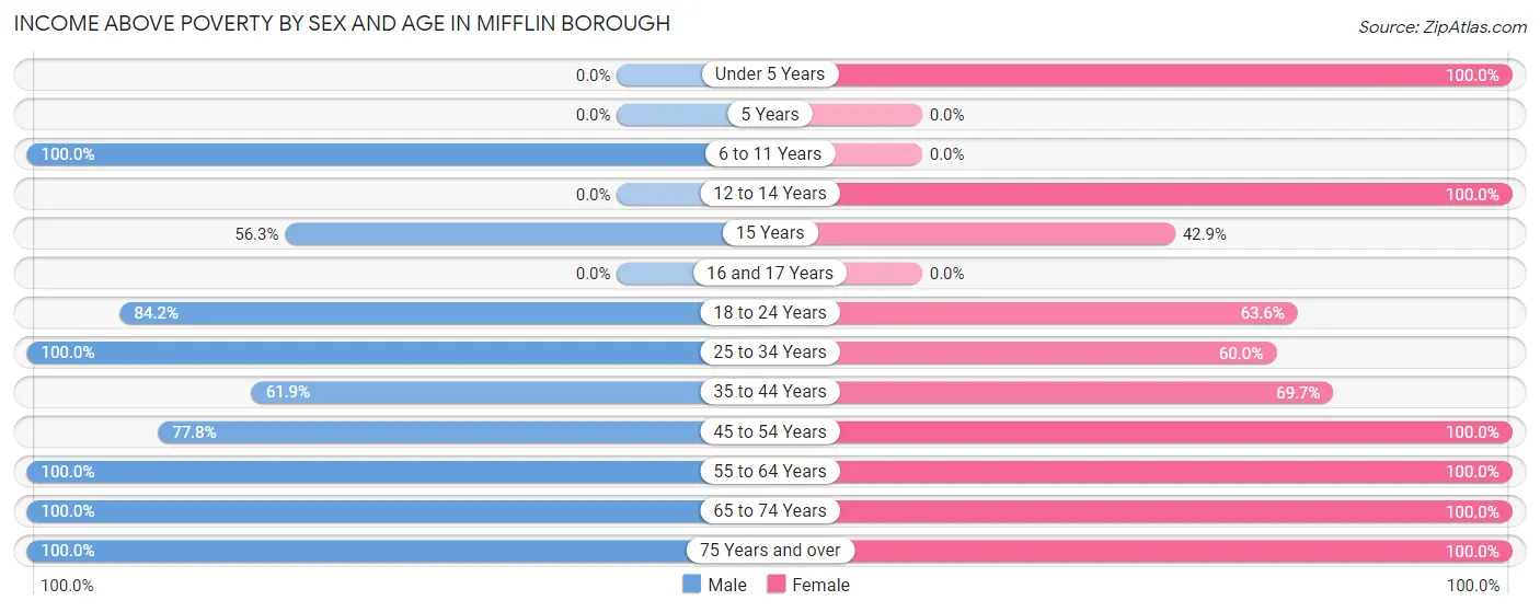 Income Above Poverty by Sex and Age in Mifflin borough