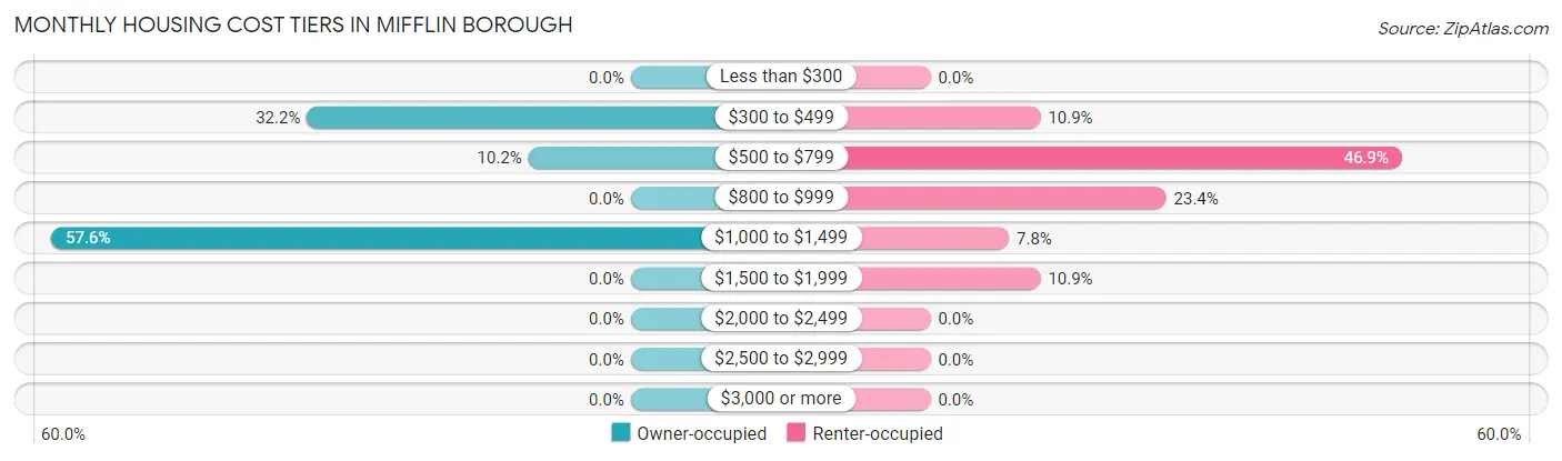 Monthly Housing Cost Tiers in Mifflin borough