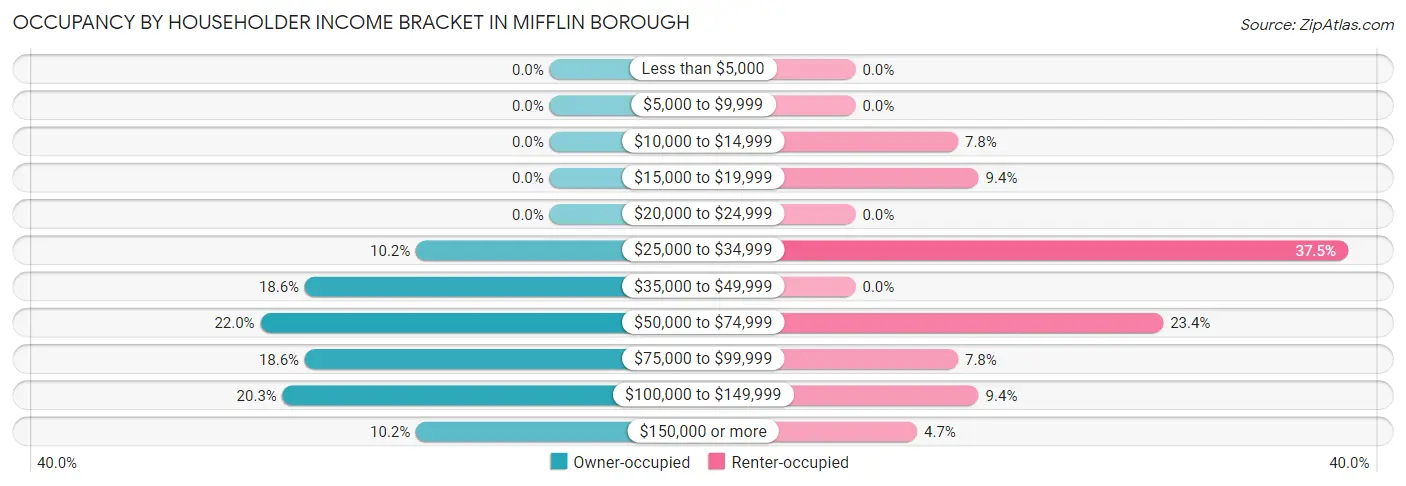 Occupancy by Householder Income Bracket in Mifflin borough
