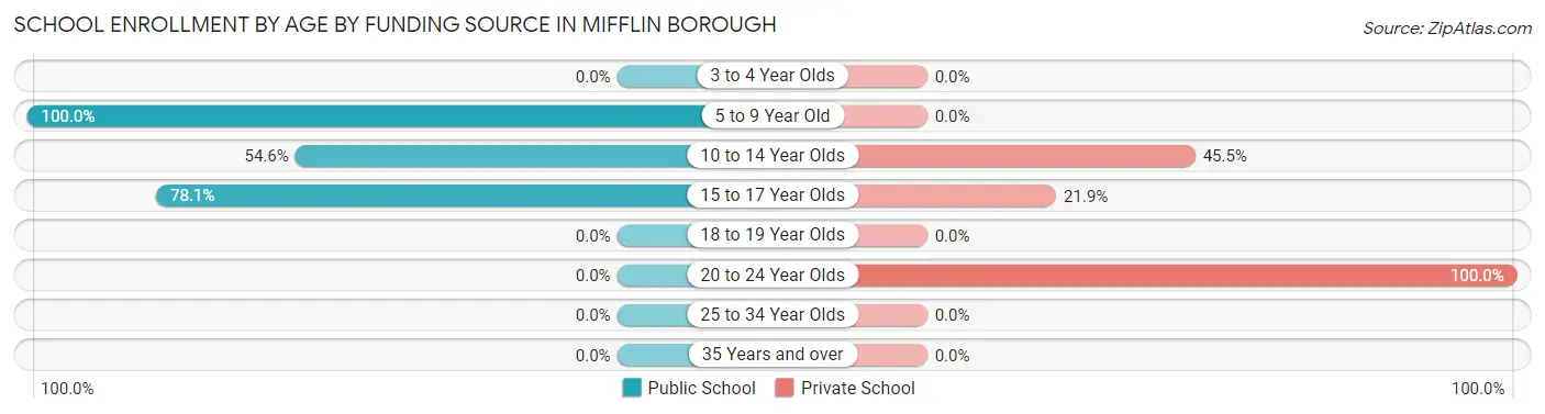 School Enrollment by Age by Funding Source in Mifflin borough