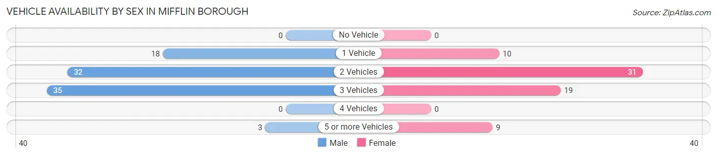 Vehicle Availability by Sex in Mifflin borough