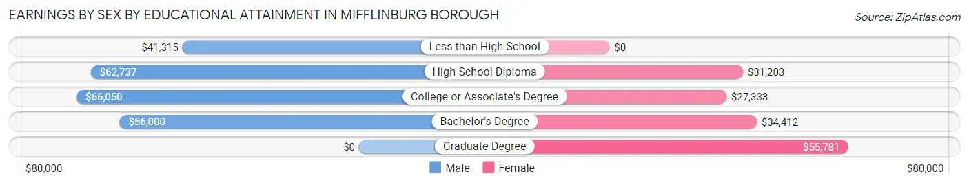 Earnings by Sex by Educational Attainment in Mifflinburg borough