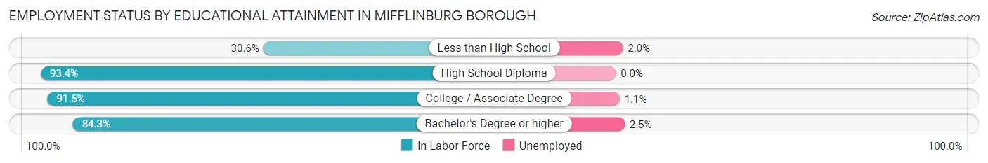 Employment Status by Educational Attainment in Mifflinburg borough