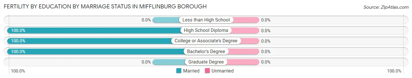 Female Fertility by Education by Marriage Status in Mifflinburg borough
