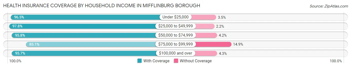 Health Insurance Coverage by Household Income in Mifflinburg borough