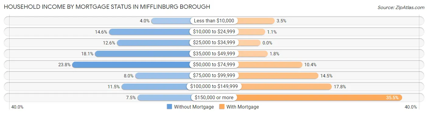 Household Income by Mortgage Status in Mifflinburg borough