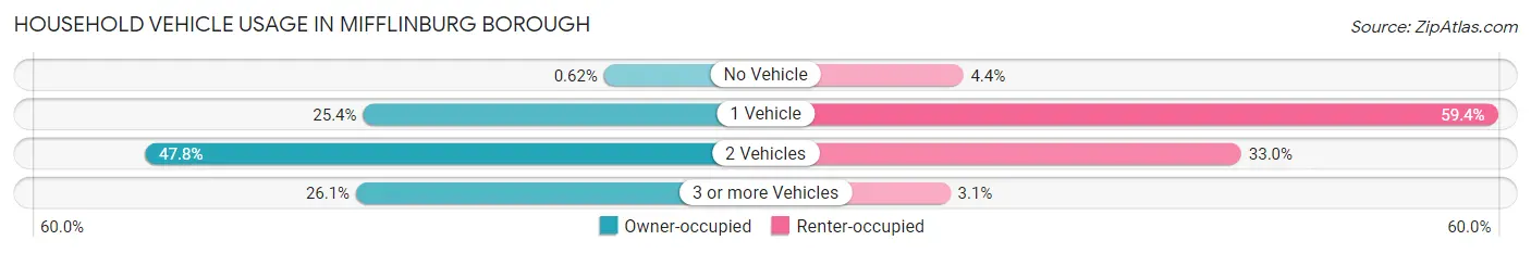 Household Vehicle Usage in Mifflinburg borough