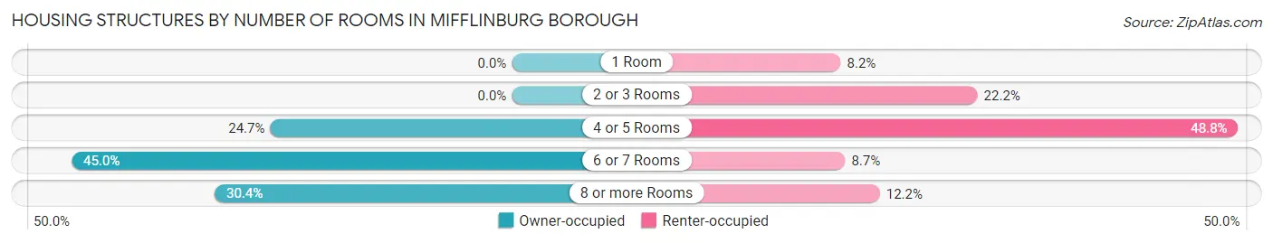 Housing Structures by Number of Rooms in Mifflinburg borough