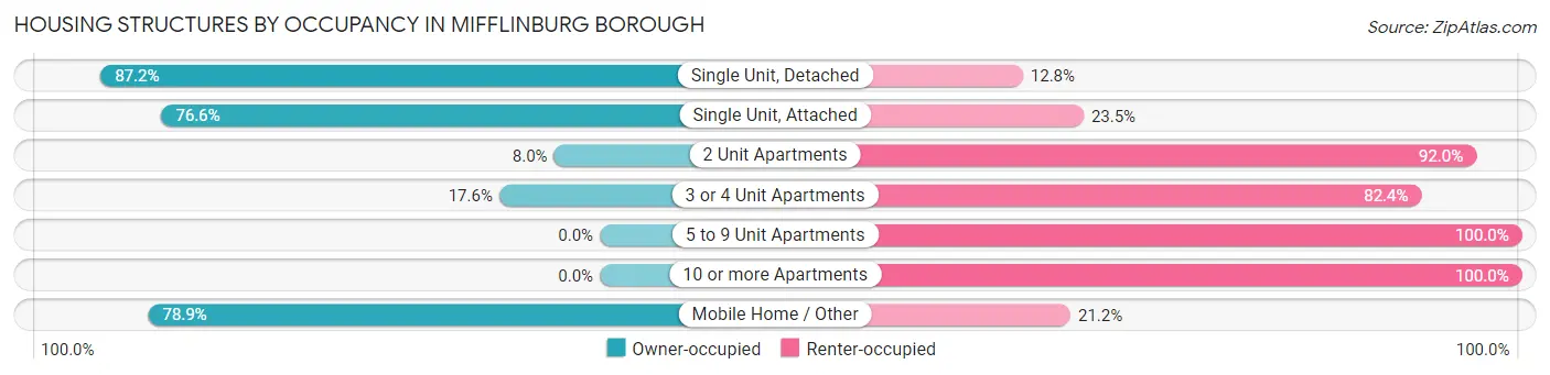 Housing Structures by Occupancy in Mifflinburg borough