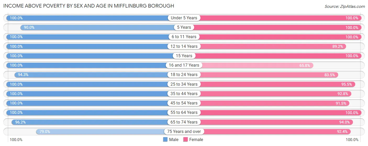 Income Above Poverty by Sex and Age in Mifflinburg borough