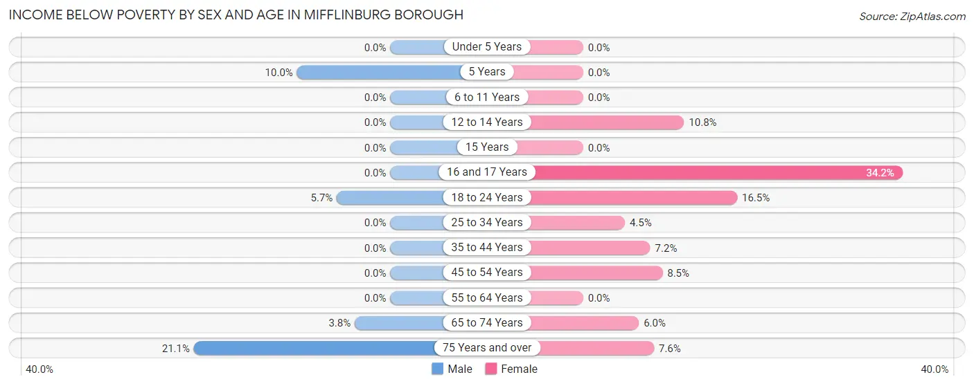 Income Below Poverty by Sex and Age in Mifflinburg borough