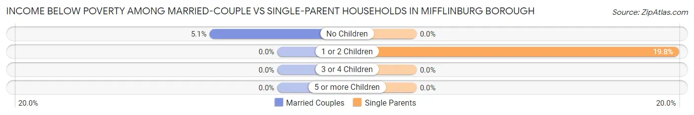 Income Below Poverty Among Married-Couple vs Single-Parent Households in Mifflinburg borough