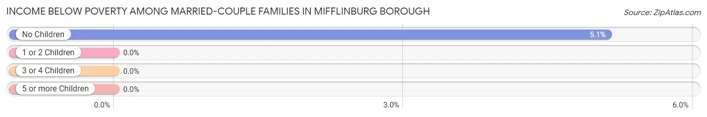 Income Below Poverty Among Married-Couple Families in Mifflinburg borough