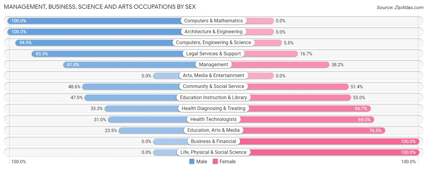 Management, Business, Science and Arts Occupations by Sex in Mifflinburg borough