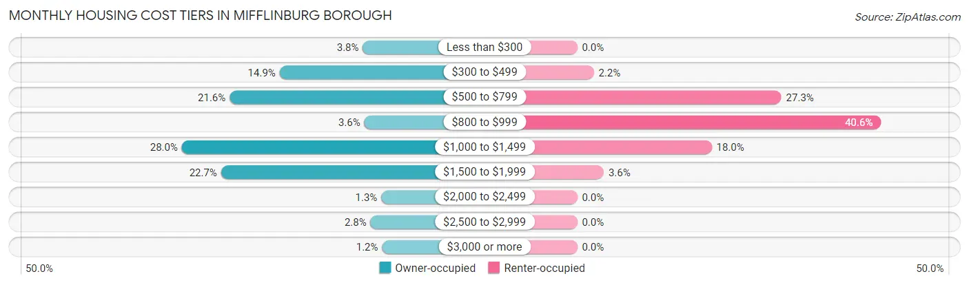Monthly Housing Cost Tiers in Mifflinburg borough