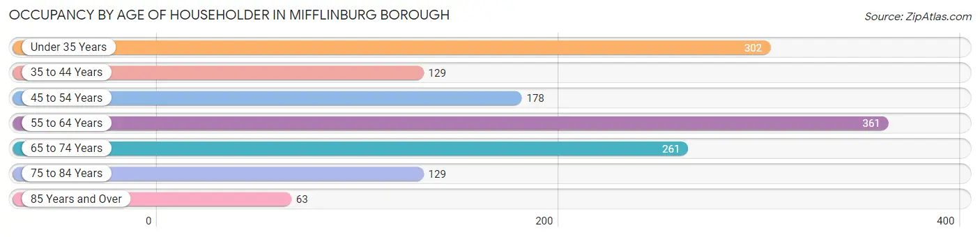 Occupancy by Age of Householder in Mifflinburg borough
