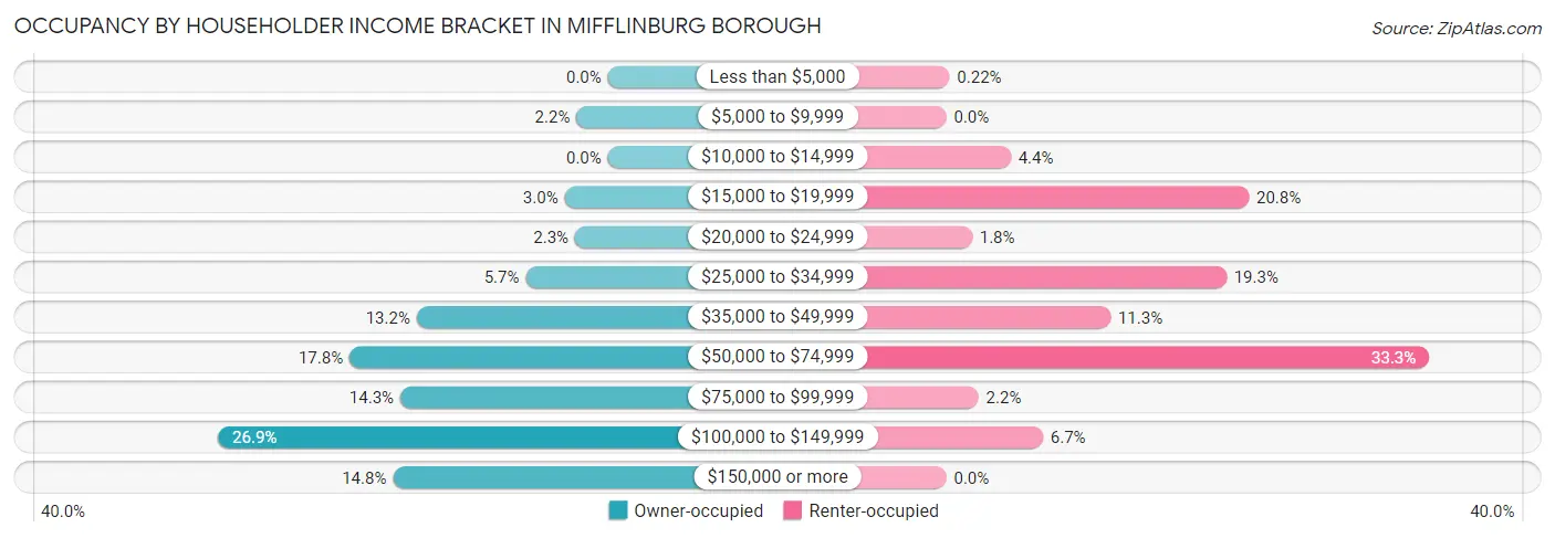 Occupancy by Householder Income Bracket in Mifflinburg borough