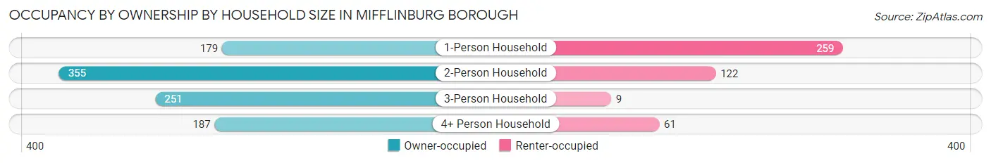 Occupancy by Ownership by Household Size in Mifflinburg borough