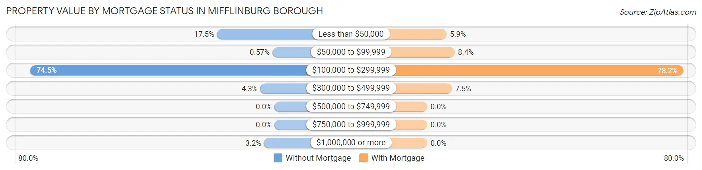 Property Value by Mortgage Status in Mifflinburg borough