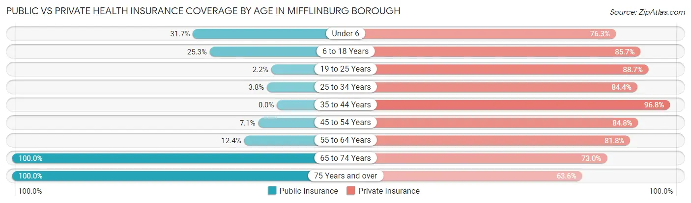 Public vs Private Health Insurance Coverage by Age in Mifflinburg borough