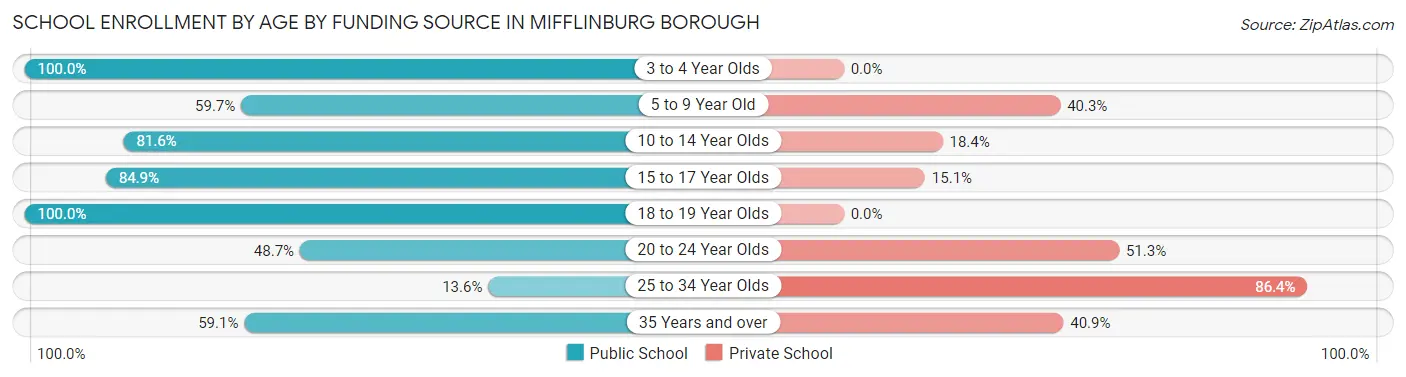School Enrollment by Age by Funding Source in Mifflinburg borough