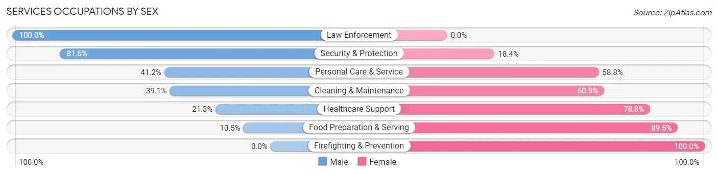 Services Occupations by Sex in Mifflinburg borough