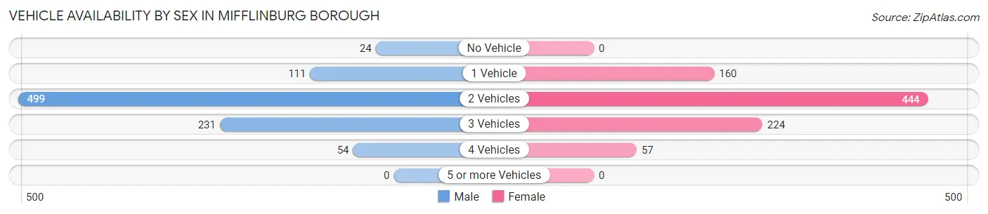 Vehicle Availability by Sex in Mifflinburg borough