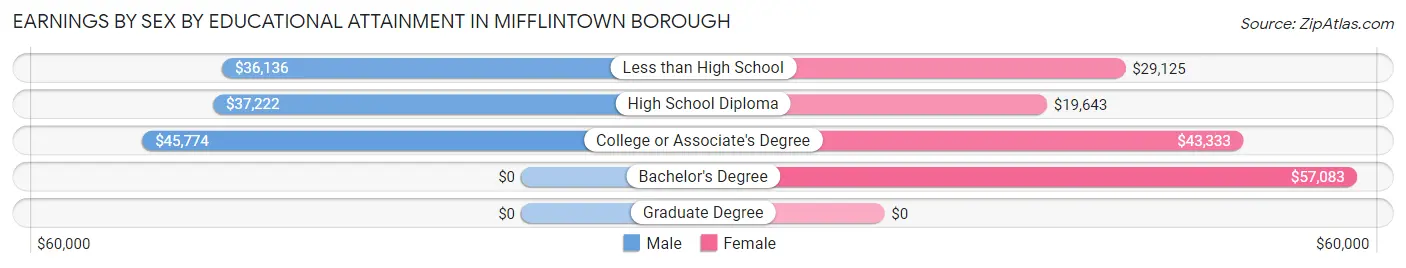 Earnings by Sex by Educational Attainment in Mifflintown borough