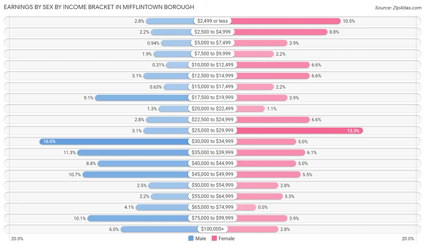 Earnings by Sex by Income Bracket in Mifflintown borough