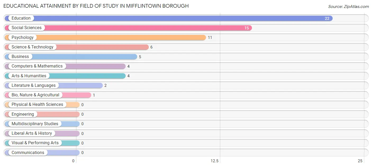 Educational Attainment by Field of Study in Mifflintown borough