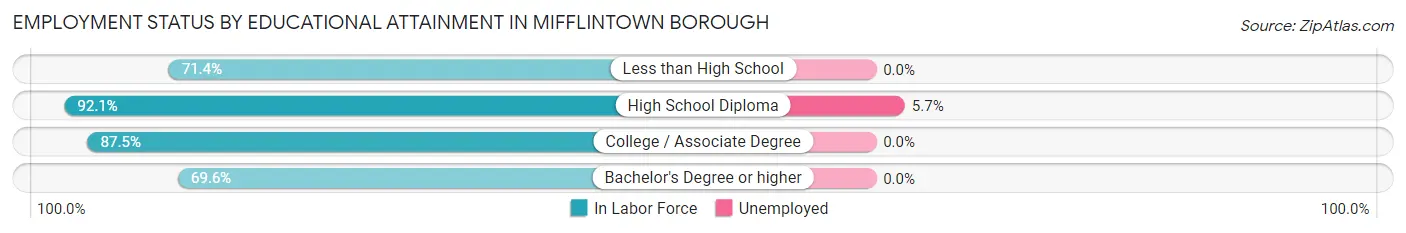 Employment Status by Educational Attainment in Mifflintown borough