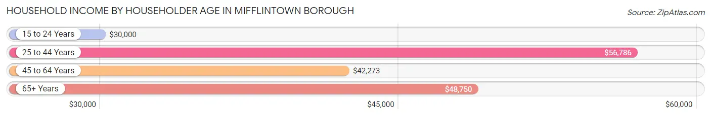 Household Income by Householder Age in Mifflintown borough
