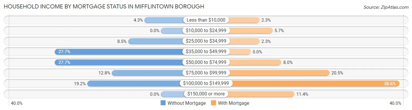 Household Income by Mortgage Status in Mifflintown borough