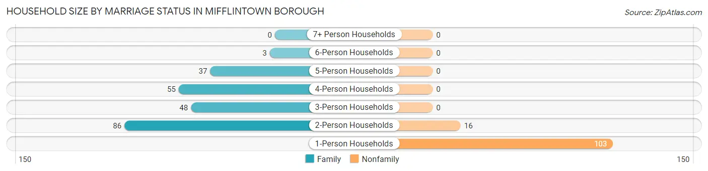 Household Size by Marriage Status in Mifflintown borough