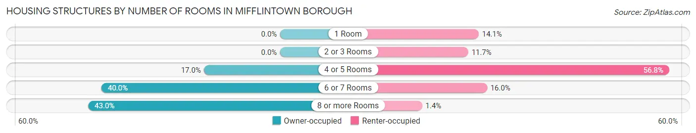 Housing Structures by Number of Rooms in Mifflintown borough