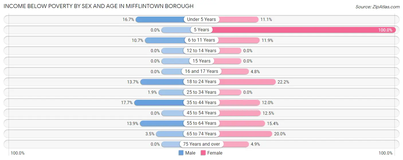 Income Below Poverty by Sex and Age in Mifflintown borough