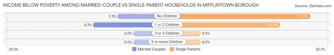 Income Below Poverty Among Married-Couple vs Single-Parent Households in Mifflintown borough