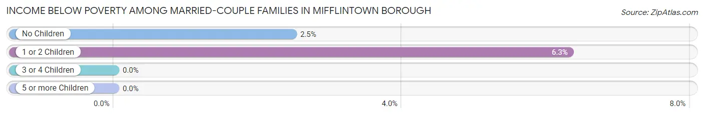 Income Below Poverty Among Married-Couple Families in Mifflintown borough