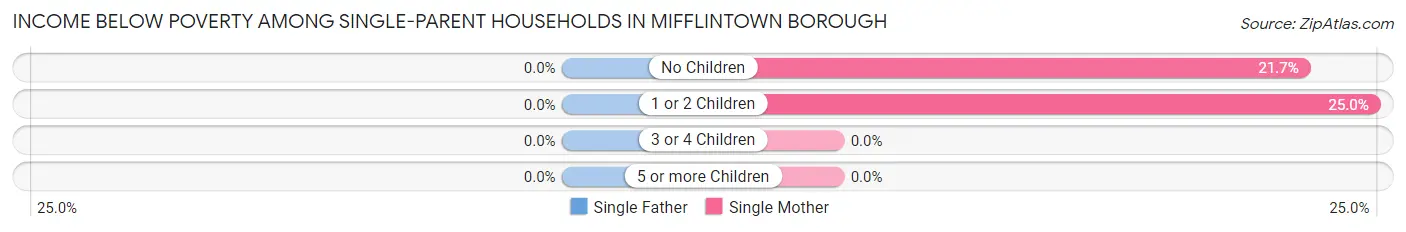 Income Below Poverty Among Single-Parent Households in Mifflintown borough