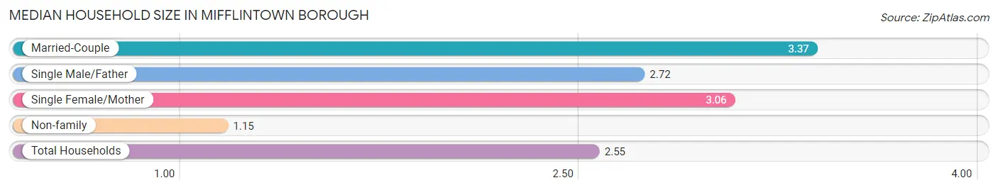 Median Household Size in Mifflintown borough