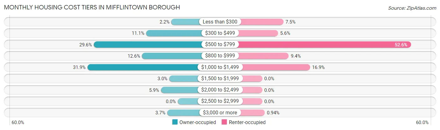 Monthly Housing Cost Tiers in Mifflintown borough