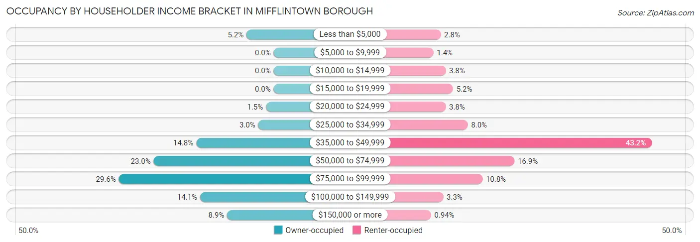 Occupancy by Householder Income Bracket in Mifflintown borough