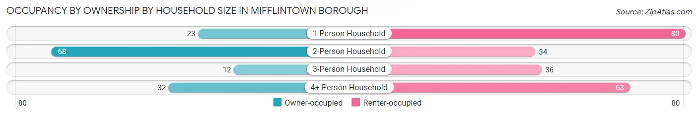 Occupancy by Ownership by Household Size in Mifflintown borough